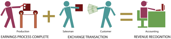revenue recognition