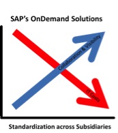 sapcloudsolution