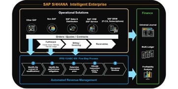 ARM-S4HANA-IntelligentEnterprise