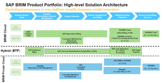 BRIM-BTP-S4-architecture