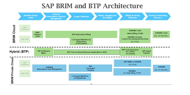 BRIM_BTP-architecture-800x400
