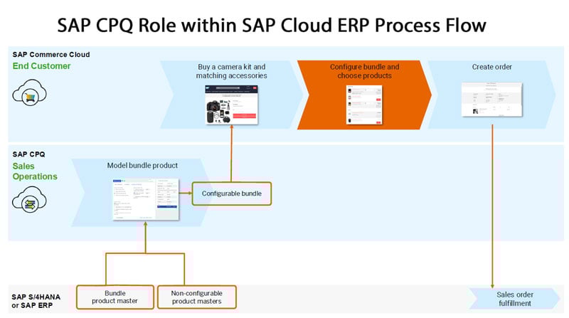 CPQ-process-flow-2
