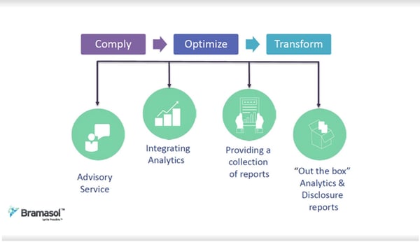 Comply-Optimize-Transform