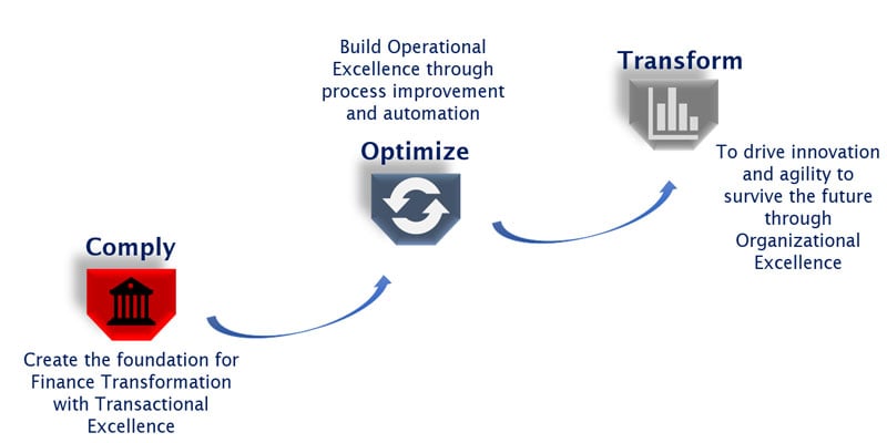 ComplyOptimizeTransform-flow