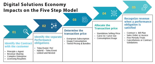 DSE-Impoacts-on-the-Five-Step-Model