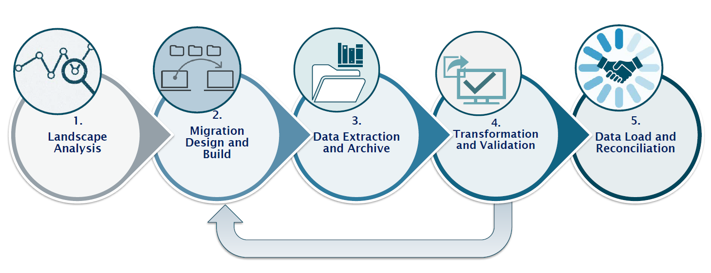 DataMigration-Five-Step-Process