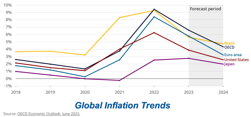 GlobalInflationTrends-June2023