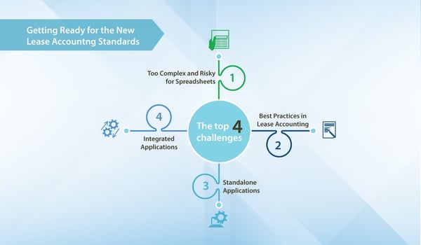 Leasing compliance- Implement the new standards IFRS 16 and ASC 842 26 Jun 2018