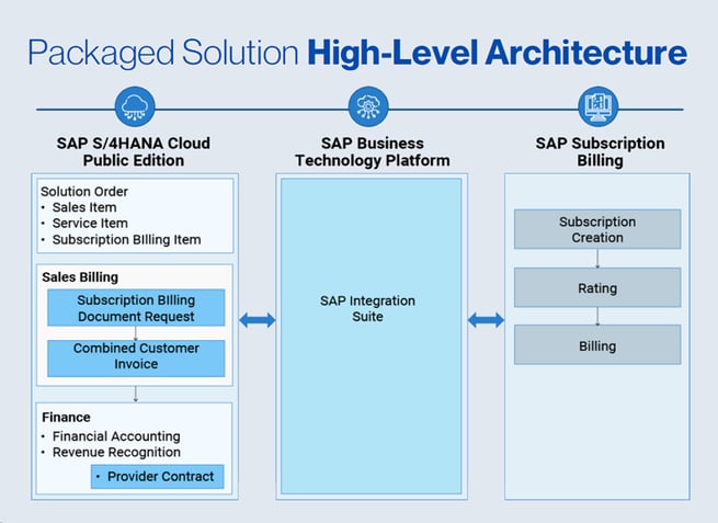 PPS-architecture