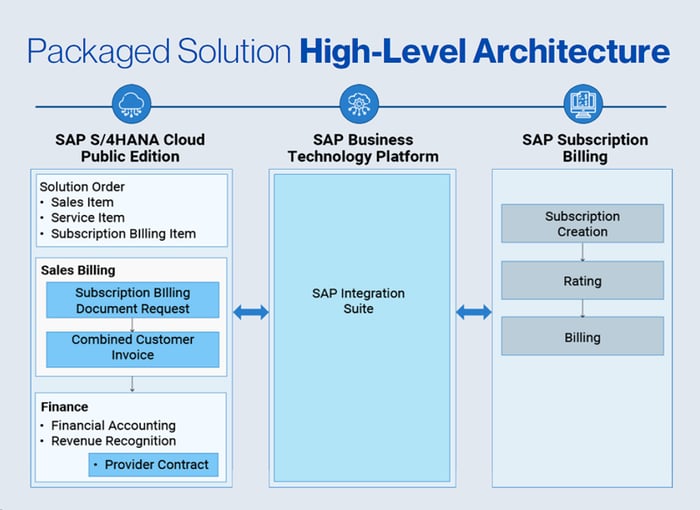 PPS-architecture