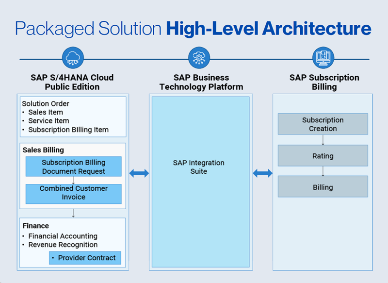 PPS-architecture