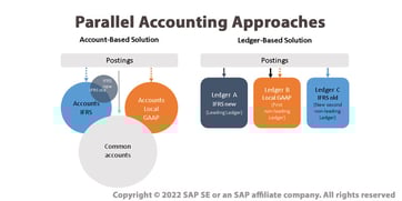 ParallelAccountingApproaches