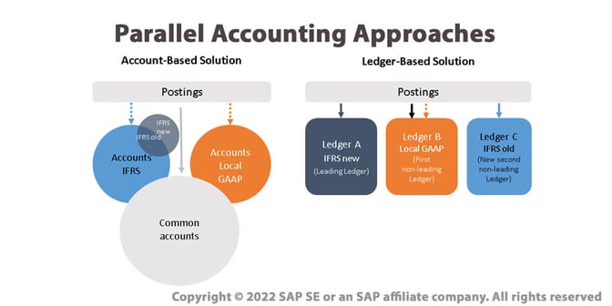ParallelAccountingApproaches