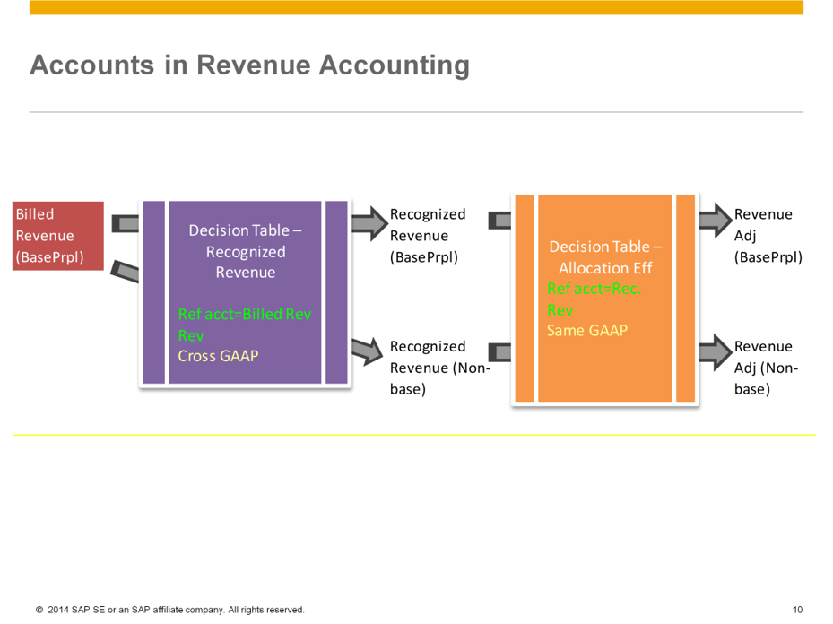 RevRec HotTip Account Determination is Key in SAP RAR