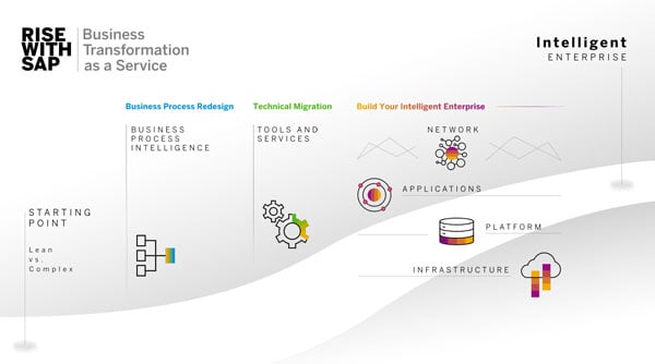 RISE-with-SAP-overview-diagram