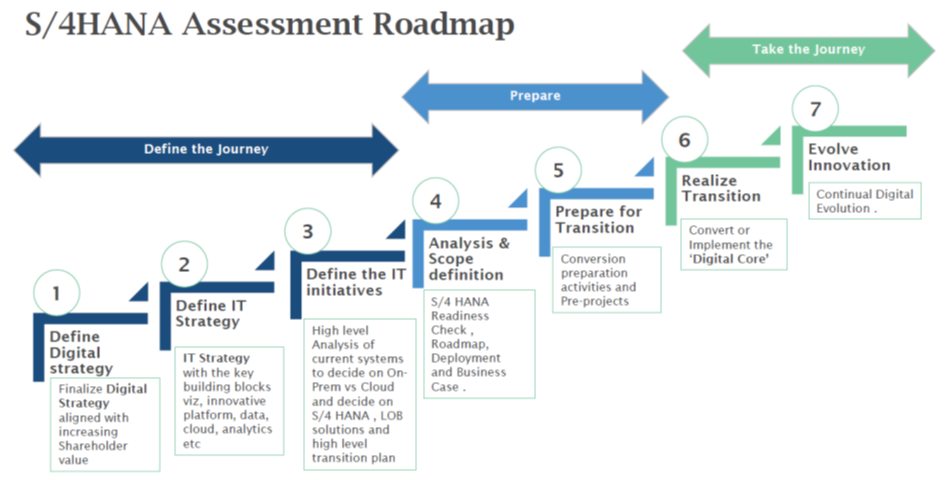 Key Steps For Charting Your Transformational Journey With S/4HANA