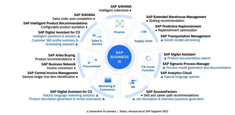 SAP-AI-Strategy-Overview