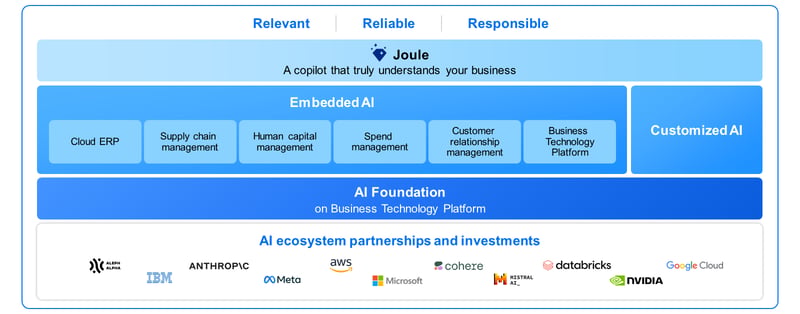 SAP AI Solutions Are Helping Transform Businesses Across Multiple ...