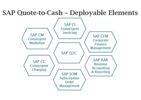 SAP-Q2C-elements