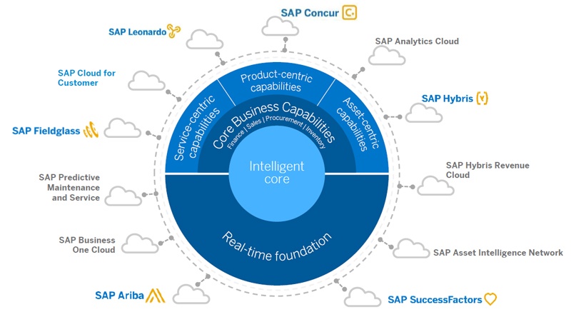 SAPIntelligentDigitalCore