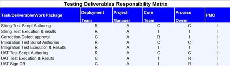 Leveraging a RACI model to Support the Delivery of your SAP Project