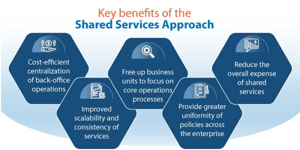 Implementing Shared Services Requires Integrated Security And A ...