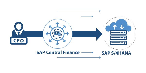 SAP Central Finance Provides Flexible Gateway to S/4HANA Financial